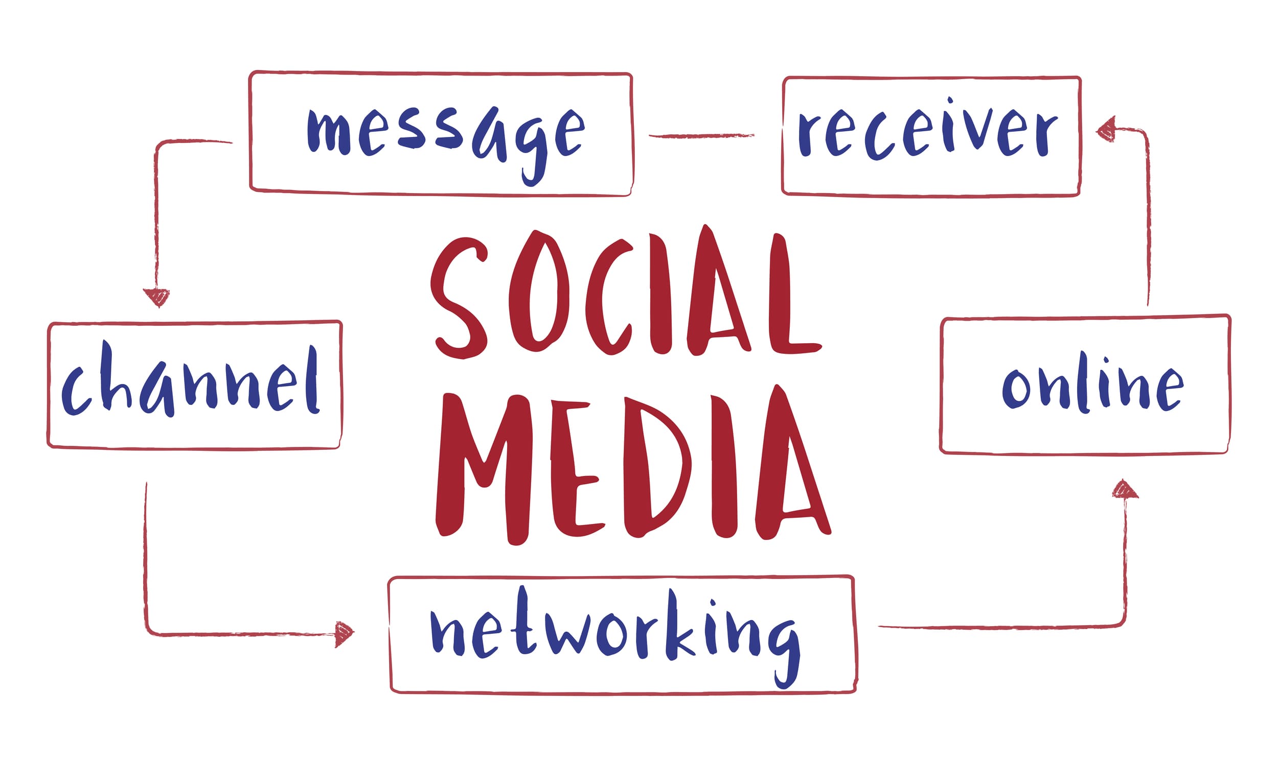 Menaxhim i Rrjeteve Sociale
